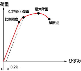 0.2%耐力